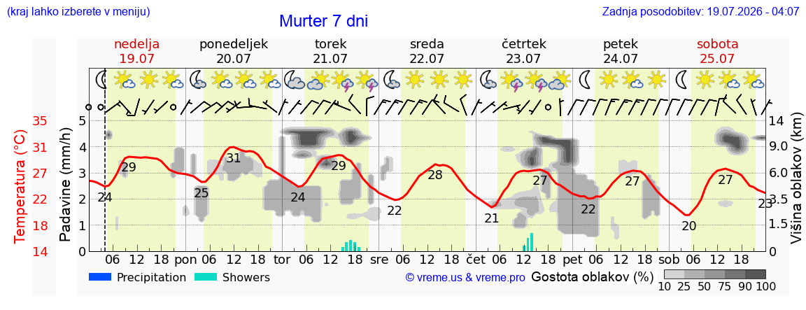 Vreme 7 dni