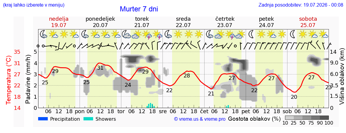 Vreme 7 dni