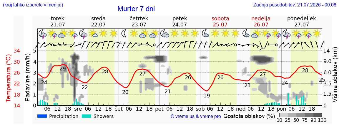 Vreme 7 dni
