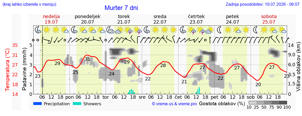 Vreme 7 dni
