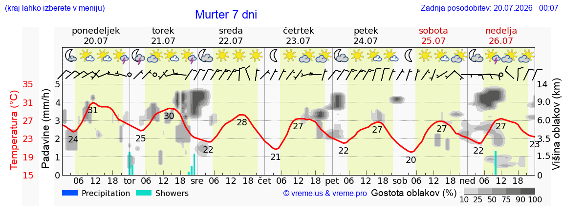 Vreme 7 dni