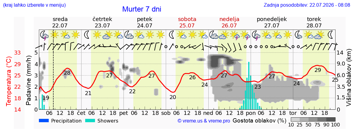 Wetter 7 Tage