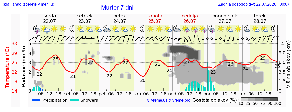Vreme 7 dni