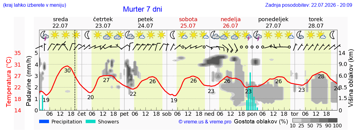 Wetter 7 Tage