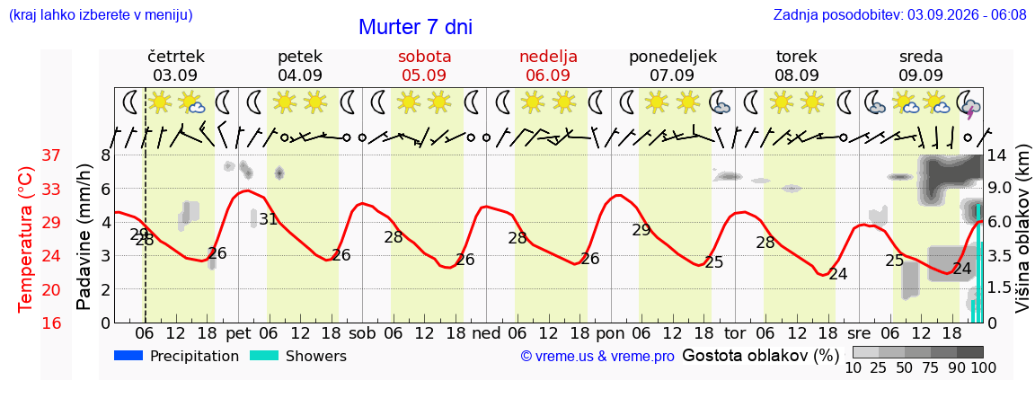 Wetter 7 Tage