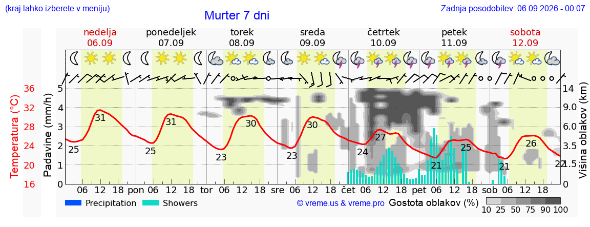 Wetter 7 Tage