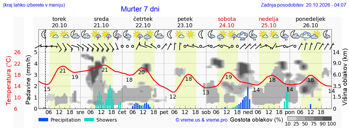 Wetter 7 Tage