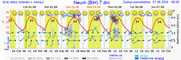 Vreme 7 dni