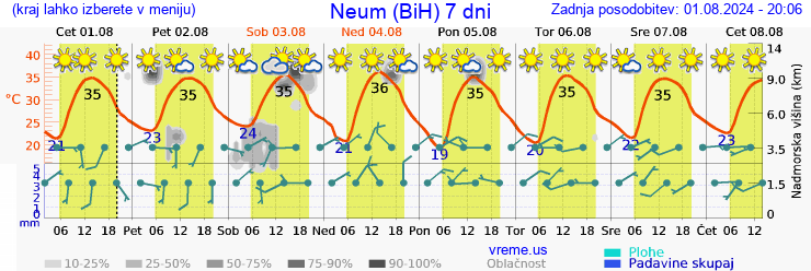 Vreme 7 dni