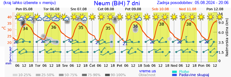 Vreme 7 dni