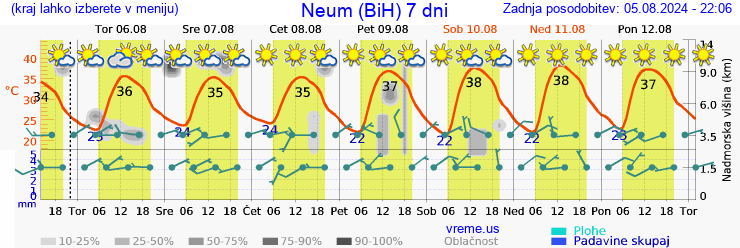 Vreme 7 dni