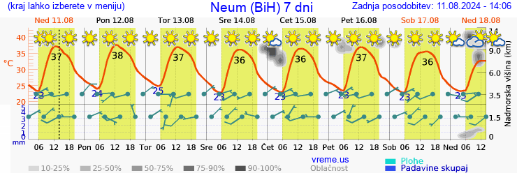 Vreme 7 dni