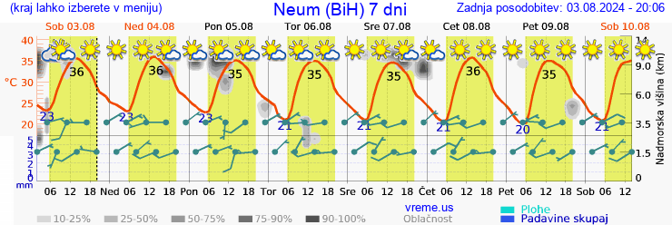 Vreme 7 dni