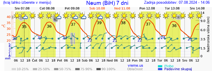 Vreme 7 dni