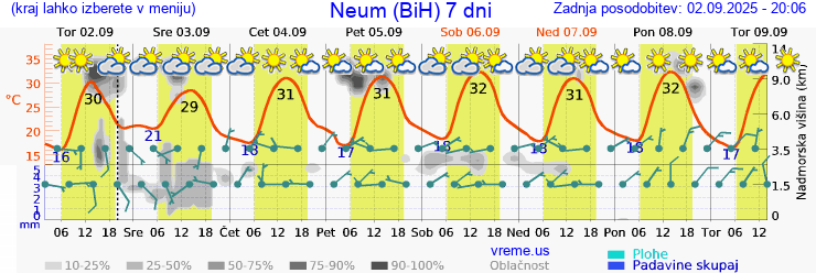 Vreme 7 dni