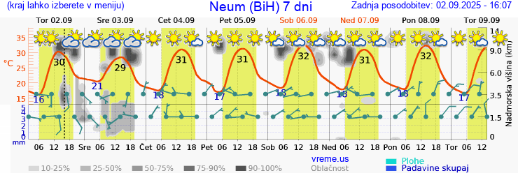 Vreme 7 dni
