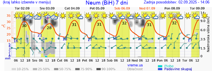 Vreme 7 dni