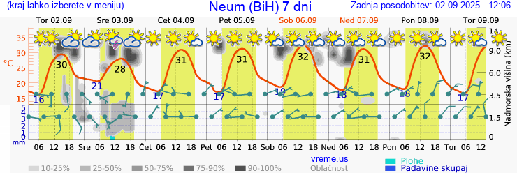 Vreme 7 dni