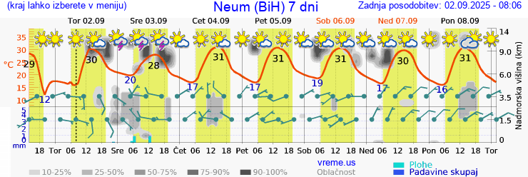 Vreme 7 dni