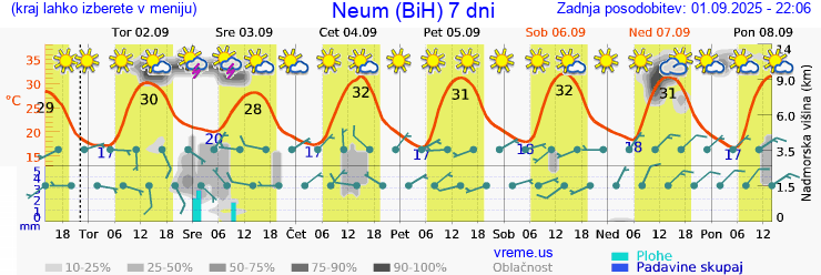 Vreme 7 dni