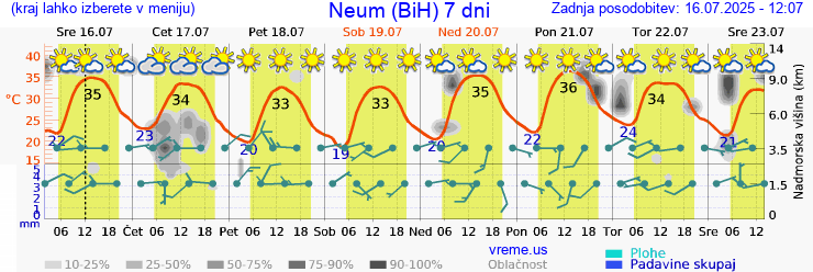 Vreme 7 dni