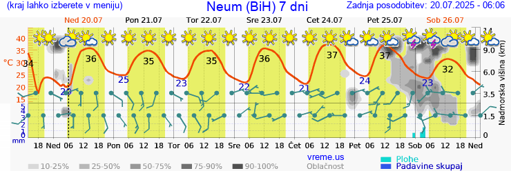 Vreme 7 dni