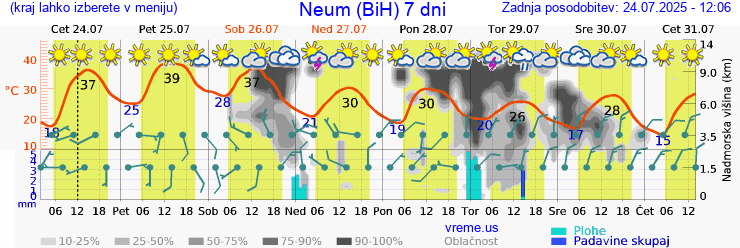Vreme 7 dni