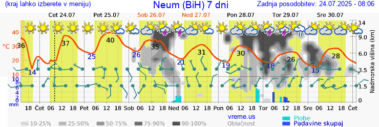 Vreme 7 dni