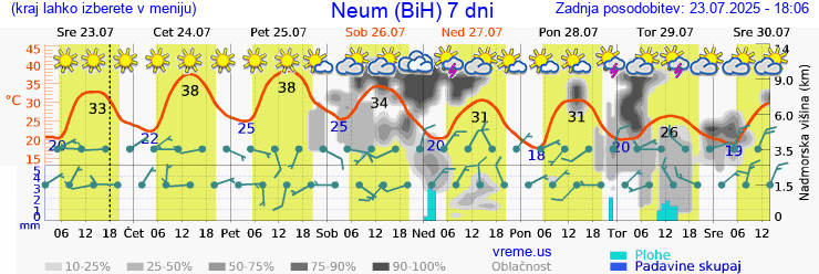 Vreme 7 dni