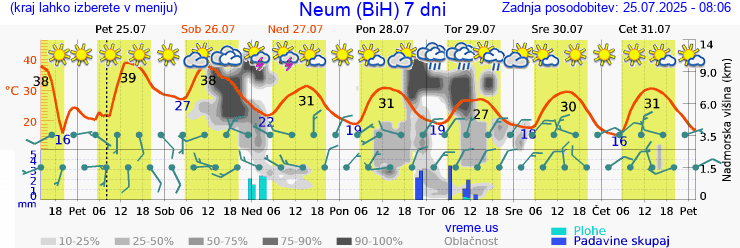 Vreme 7 dni