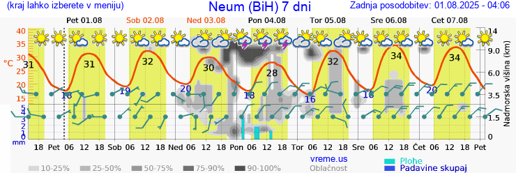 Vreme 7 dni
