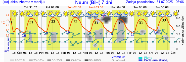 Vreme 7 dni