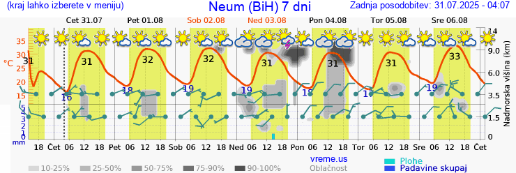 Vreme 7 dni