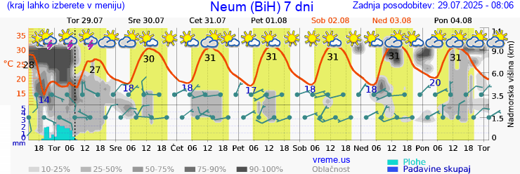 Vreme 7 dni