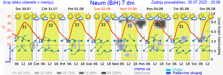 Vreme 7 dni