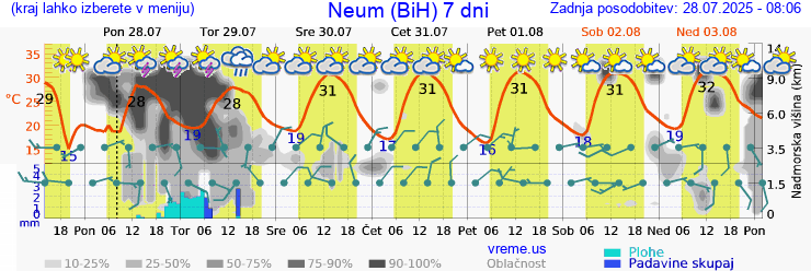 Vreme 7 dni