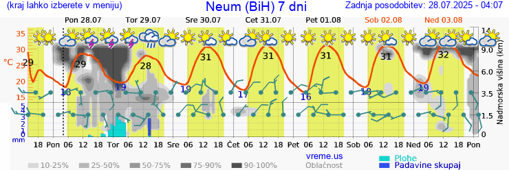 Vreme 7 dni