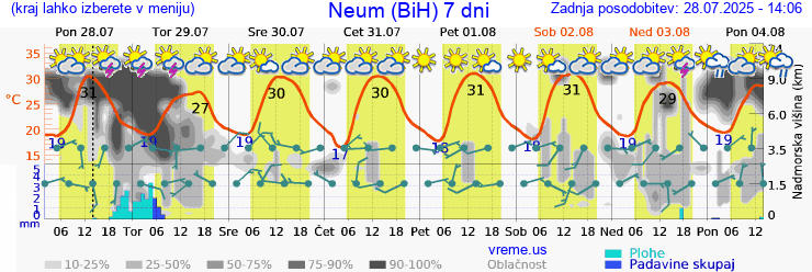 Vreme 7 dni