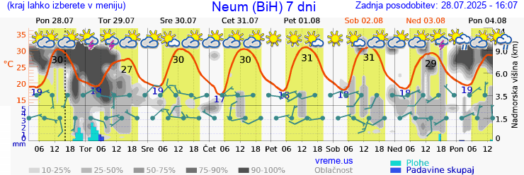 Vreme 7 dni