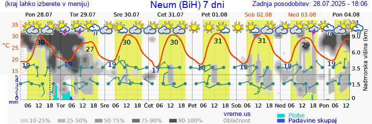Vreme 7 dni
