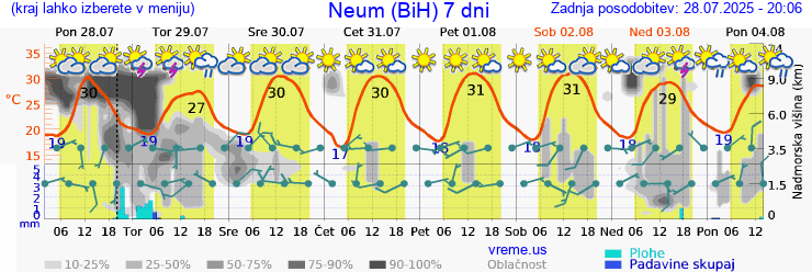 Vreme 7 dni