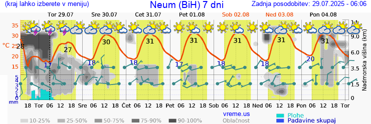 Vreme 7 dni