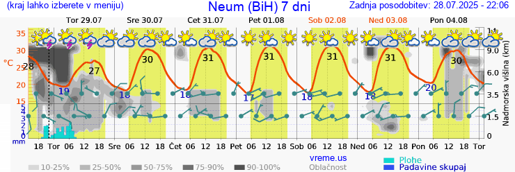 Vreme 7 dni