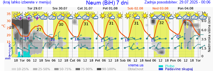 Vreme 7 dni