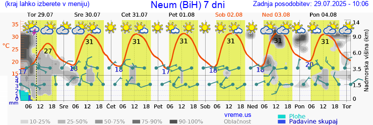 Vreme 7 dni