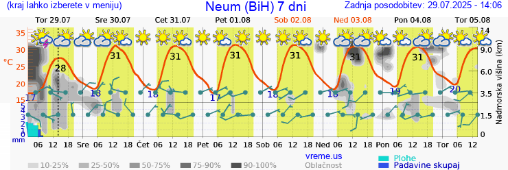 Vreme 7 dni