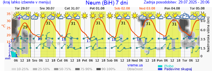 Vreme 7 dni