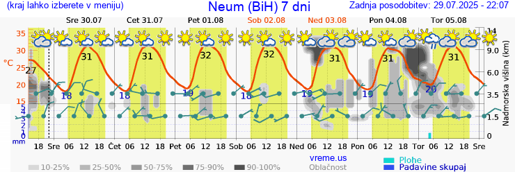 Vreme 7 dni