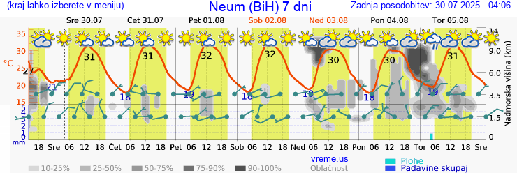 Vreme 7 dni