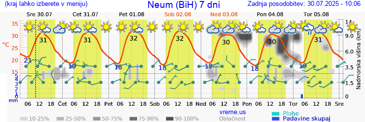 Vreme 7 dni